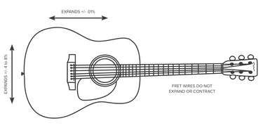 Wood expands and contracts as the moisture content changes. What makes this a particular problem in a wooden musical instrument is that the wood doesn’t expand and contract evenly. Wood shrinks much more across the grain of the wood than along the length of the grain.